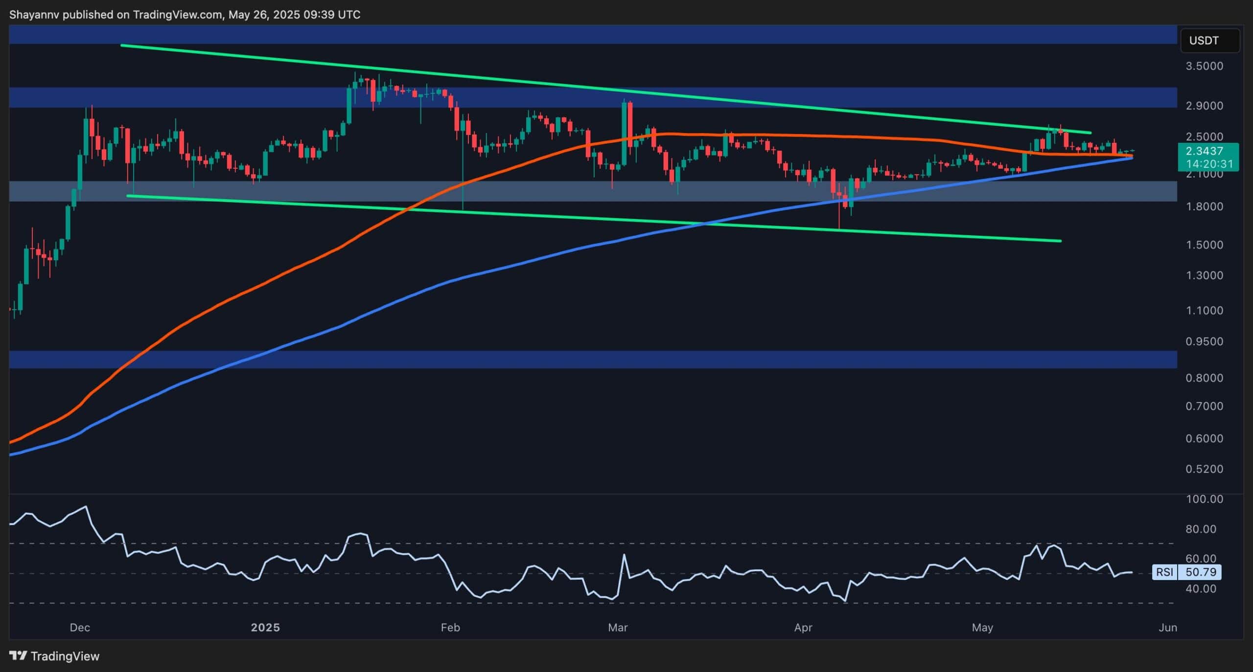 You are currently viewing Possible Scenarios for XPR Once it Breaks Out of Consolidation: Ripple Price Analysis