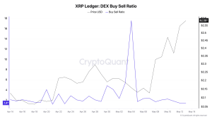 Read more about the article XRP maintains steady price increase despite early May buy spike