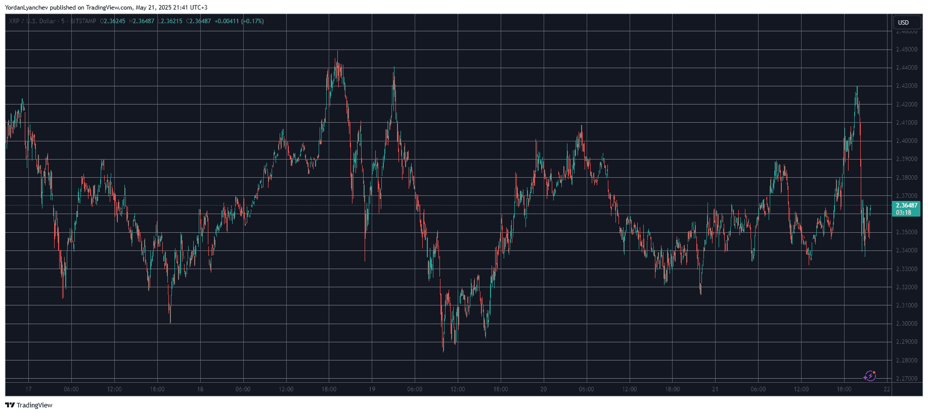 You are currently viewing XRP Price Suddenly Drops by 5% as Ripple Whales Offload Tokens