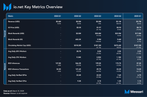 Read more about the article State of io.net Q1 2025