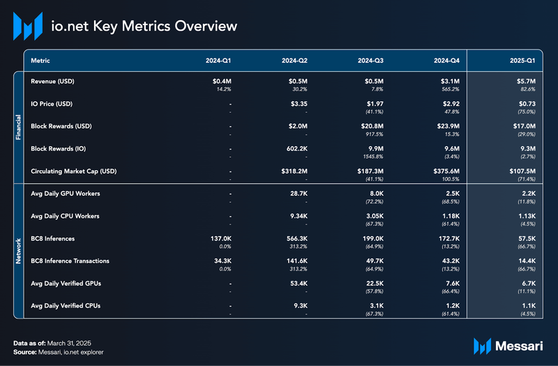 You are currently viewing State of io.net Q1 2025