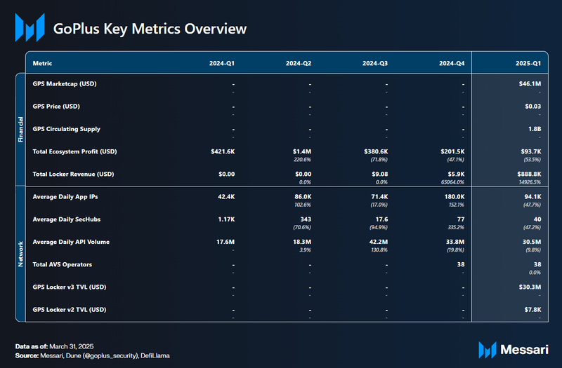 You are currently viewing State of GoPlus Q1 2025