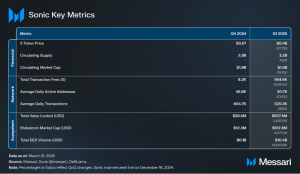 Read more about the article State of Sonic Q1 2025
