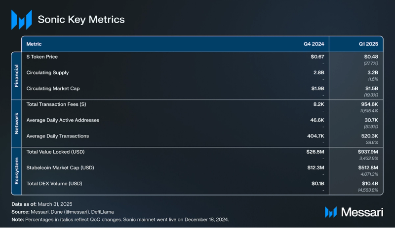 You are currently viewing State of Sonic Q1 2025