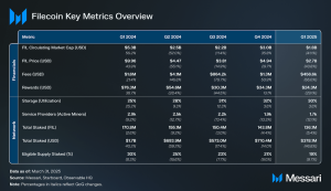 Read more about the article State of Filecoin Q1 2025