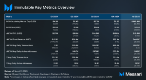 Read more about the article State of Immutable Q1 2025