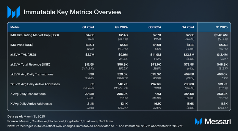 You are currently viewing State of Immutable Q1 2025