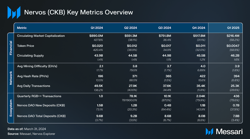 You are currently viewing State of Nervos Network Q1 2025