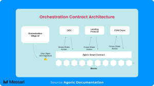 Read more about the article Agoric: The cross-chain orchestration engine