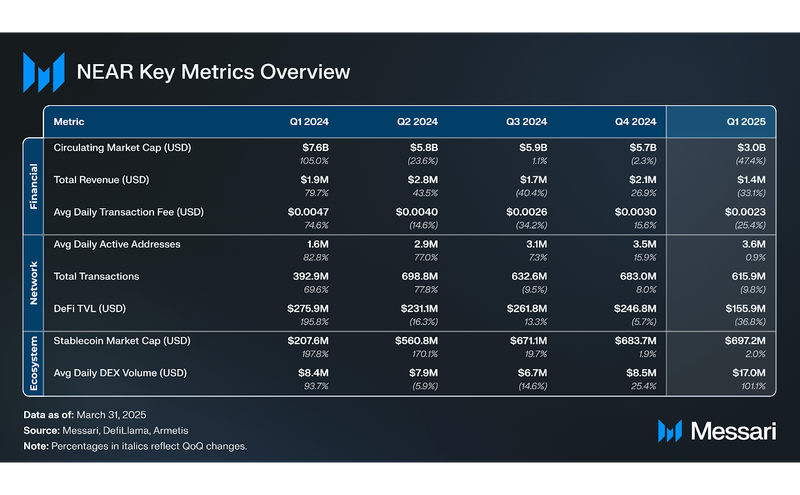You are currently viewing State of NEAR Q1 25