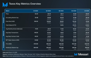 Read more about the article State of Tezos Q1 2025