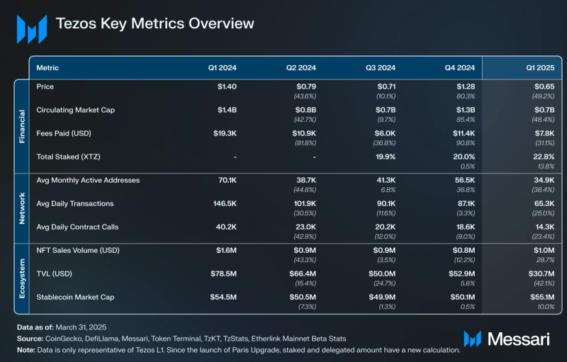 You are currently viewing State of Tezos Q1 2025