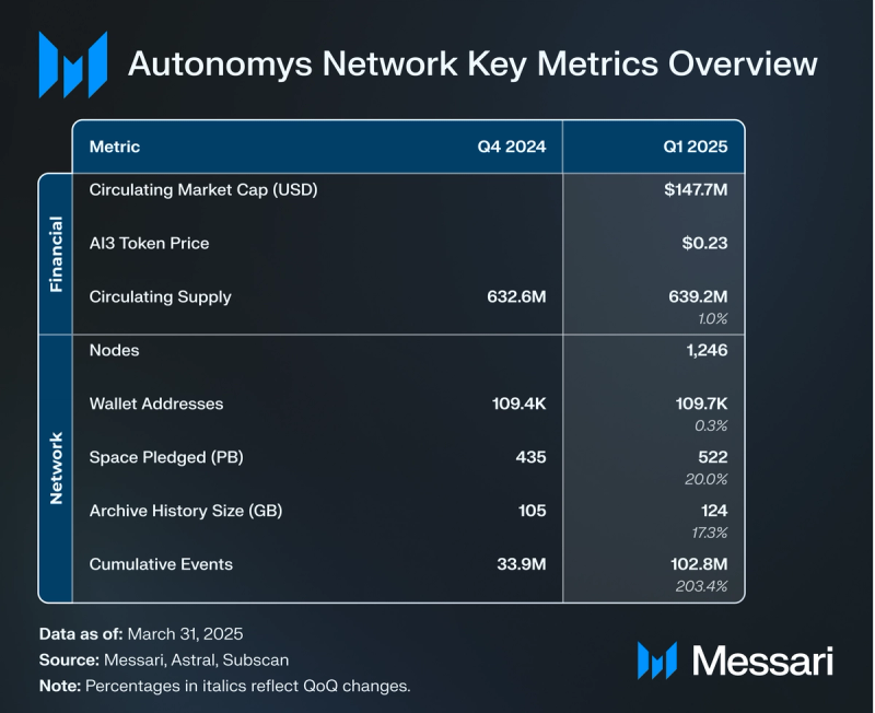 You are currently viewing State of Autonomys Network Q1 2025