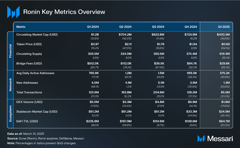 You are currently viewing State of Ronin Q1 2025