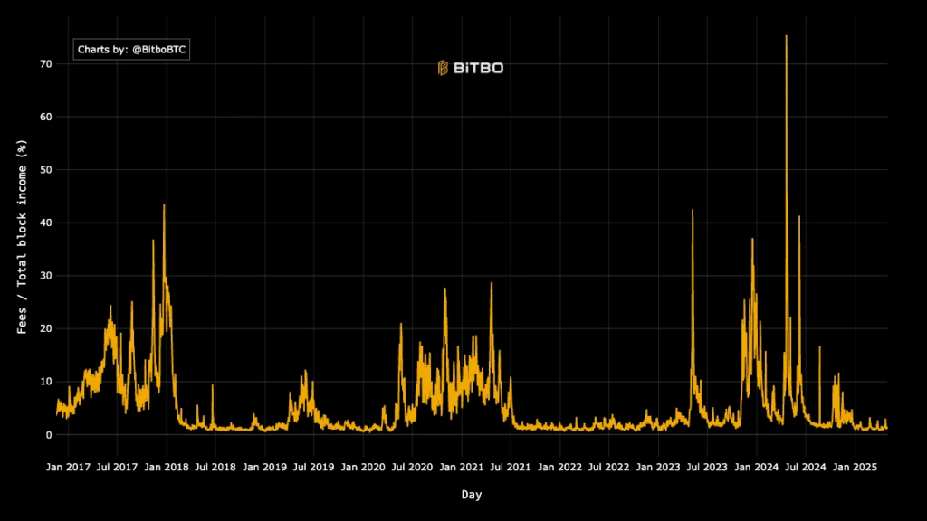 You are currently viewing Bitcoin mining revenues fall to critical level for older miners as fee income slides post-halving