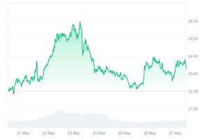 Read more about the article Avalanche (AVAX) Eyes $30 by Q4; Will Ruvi AI (RUVI) Deliver Greater Returns?