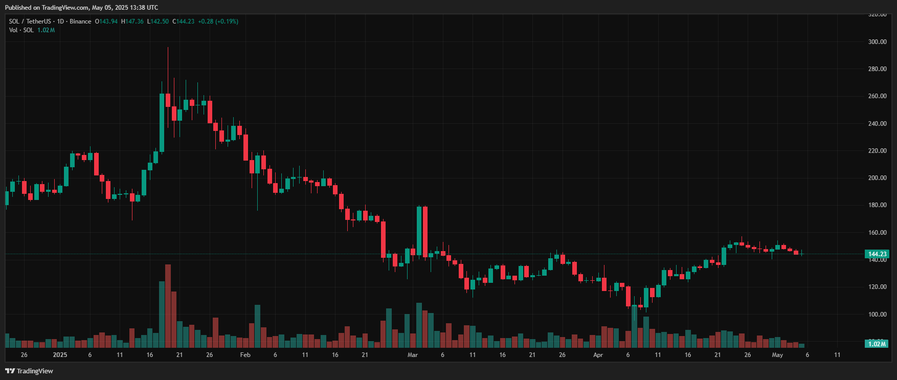 You are currently viewing Early XRP and Cardano Holder Who Turned $2,000 Into $7.5M Shares Top 3 Picks, Including Solana and Ethereum