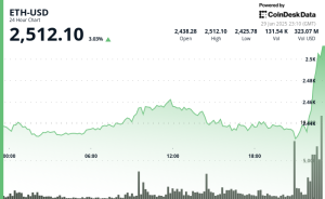 Read more about the article Asia Morning Briefing: ETH Bulls Eye $3K as Validator Backbone Upgrade Rolls In