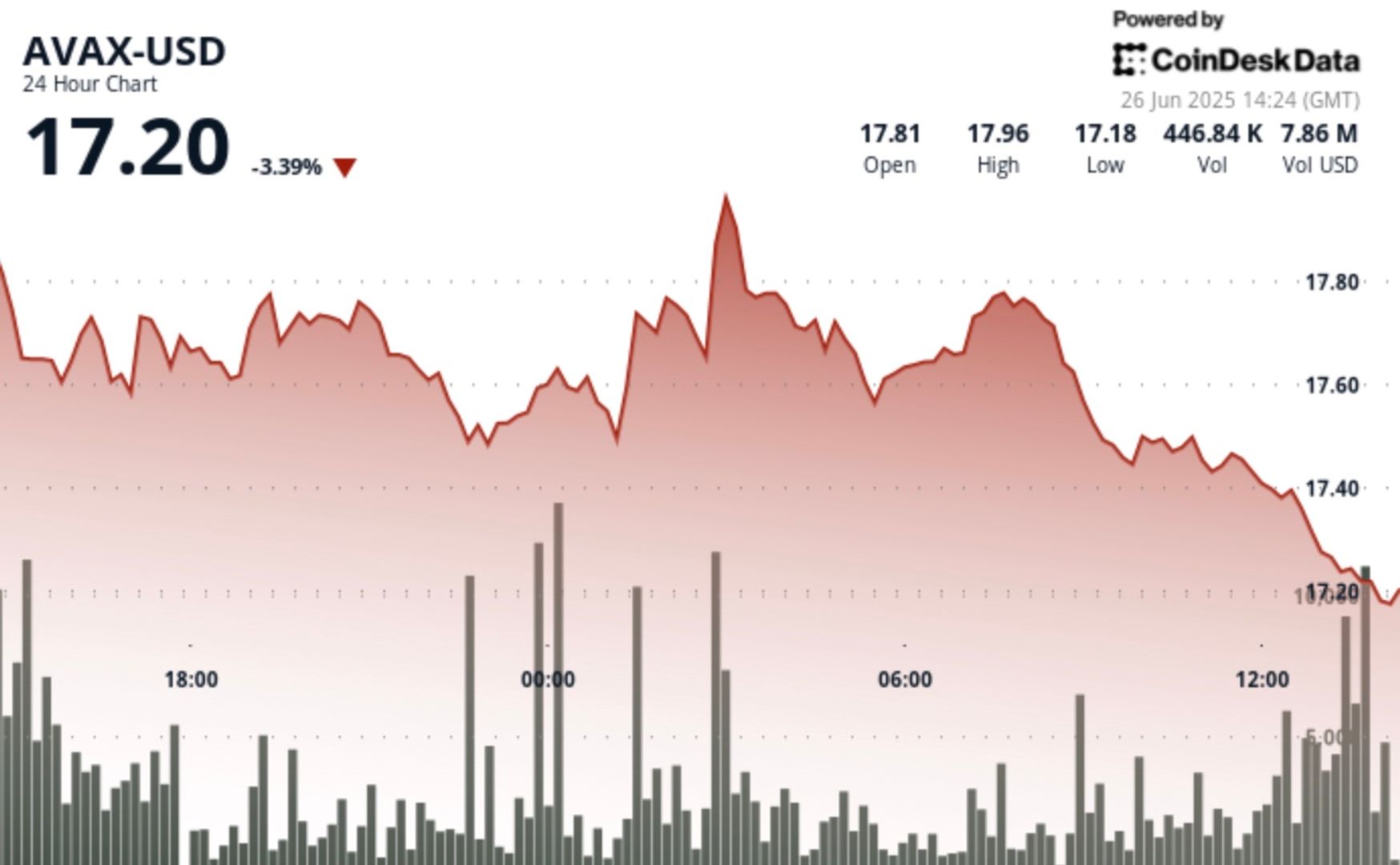 You are currently viewing AVAX Underperforms Broader Crypto Market as Short-Term 'Double Top' Pattern Emerges