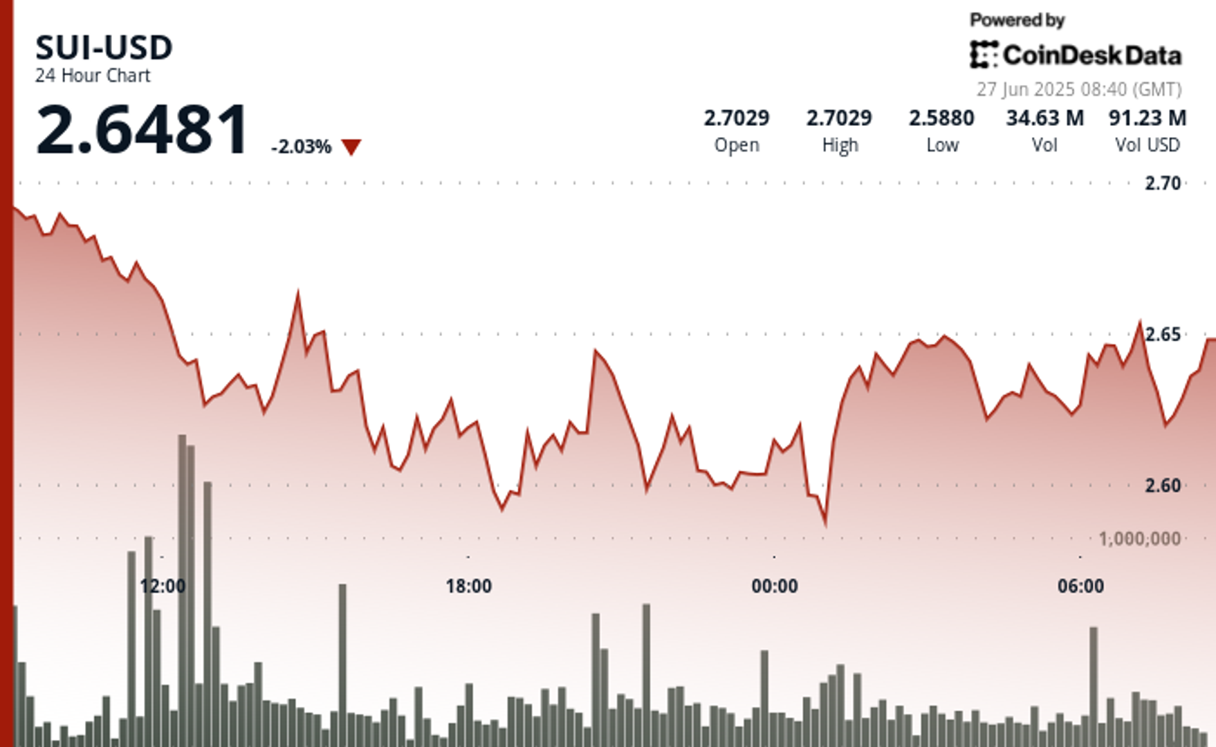 You are currently viewing SUI Rebounds From Key Support as Nasdaq-Listed Lion Group Eyes Treasury Purchase