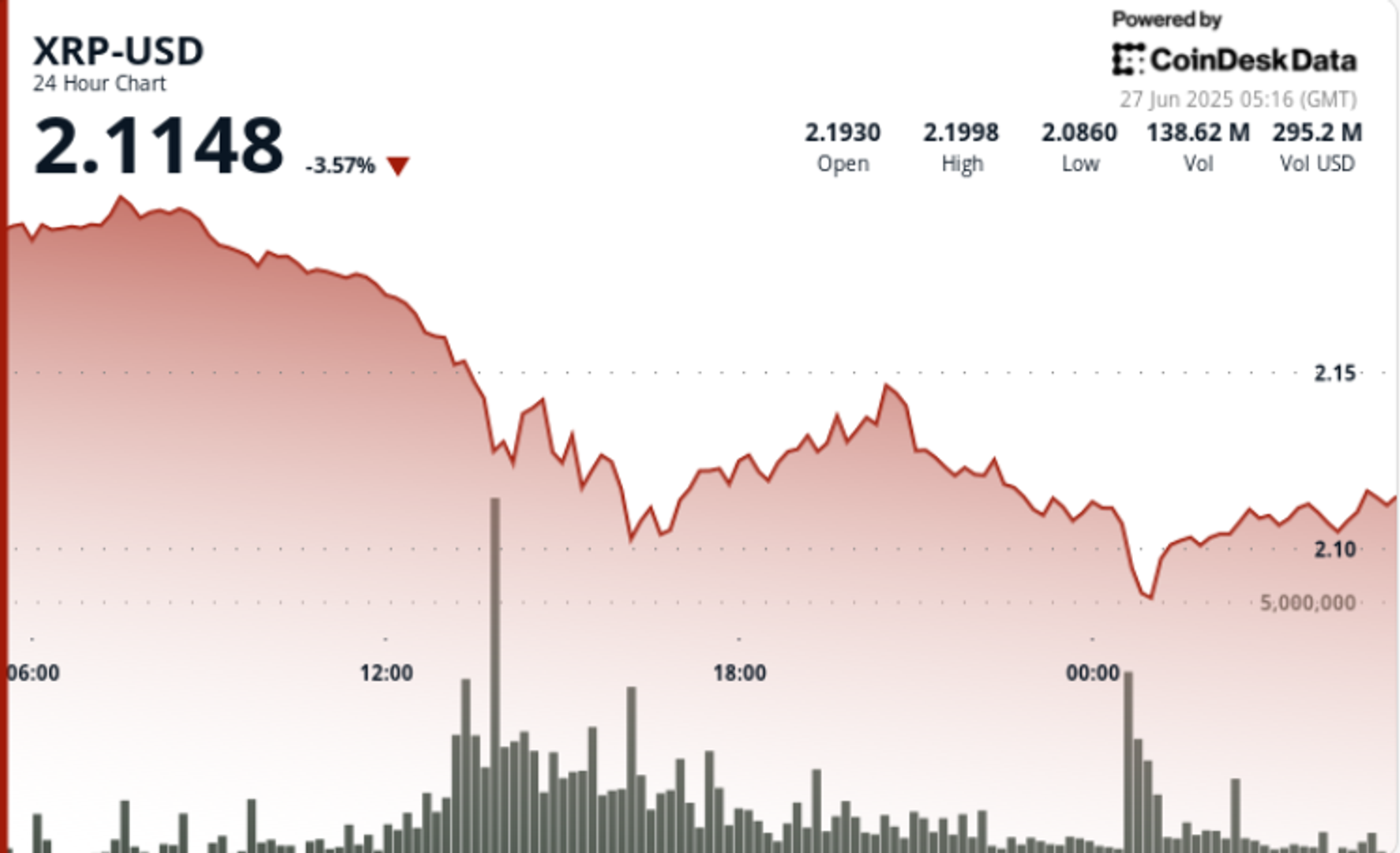 You are currently viewing XRP Slides 5% as Selling Pressure Intensifies Despite Whale Transfers