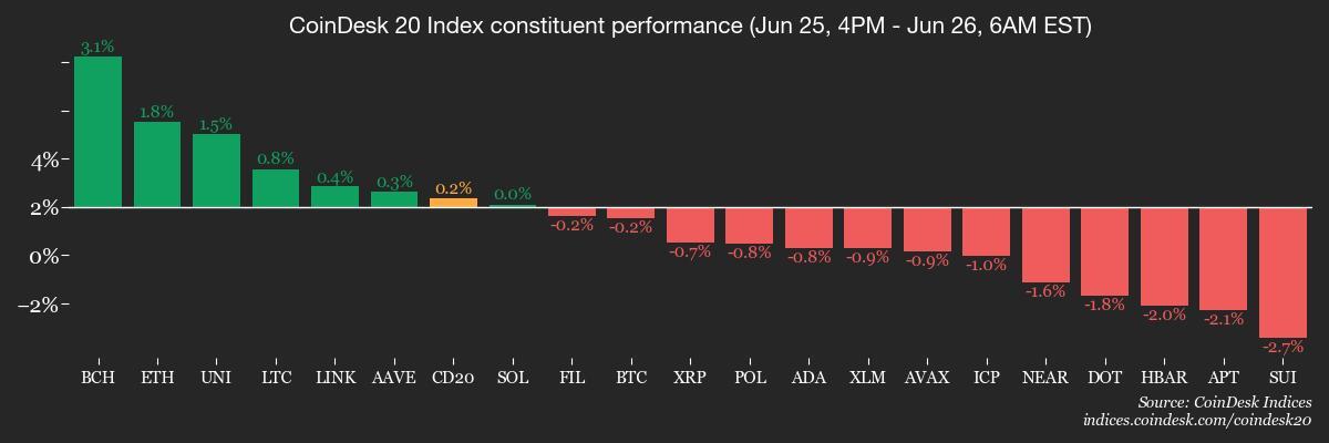 You are currently viewing Crypto Daybook Americas: Bitcoin Retreats From $108K, But Bulls Aren’t Done