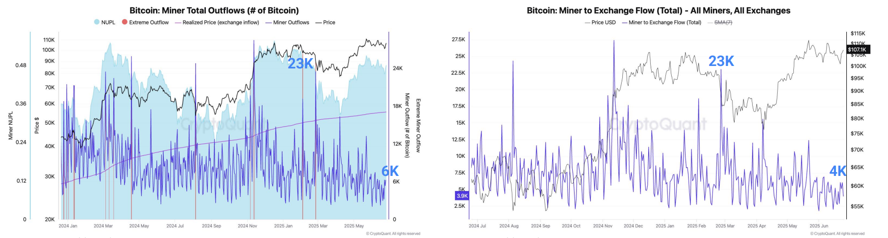 You are currently viewing Bitcoin Miner Revenue Drops to 2-Month Low, but Selling Pressure Remains Absent: CryptoQuant