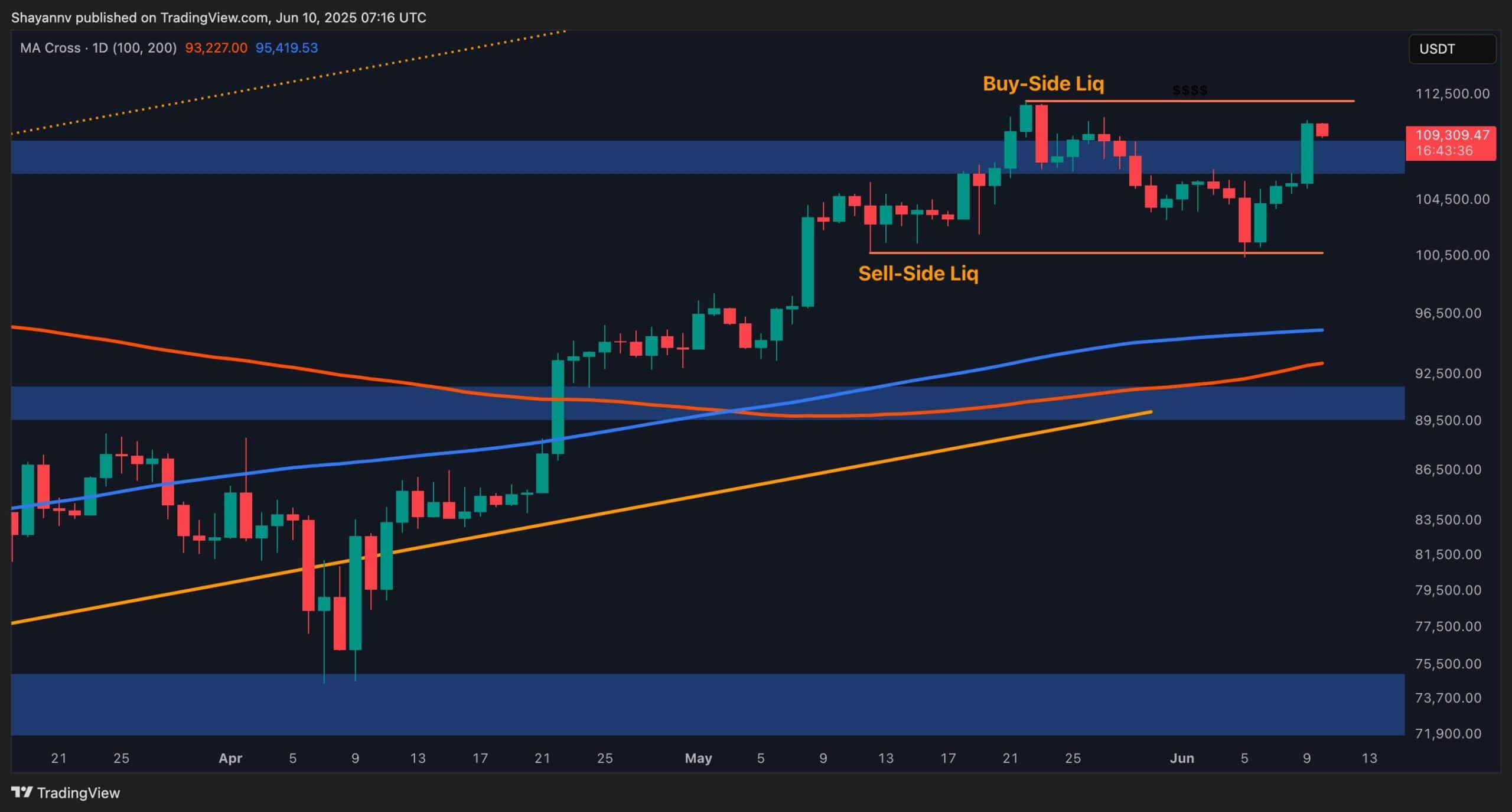 You are currently viewing Bitcoin Price Analysis: Is BTC Ready to Break its All-Time High?