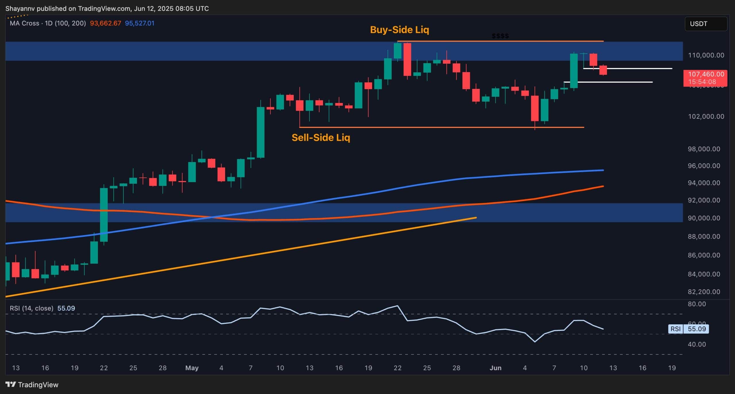 You are currently viewing Bitcoin Price Analysis: Is This BTC’s Last Pullback Before Another All-Time High?