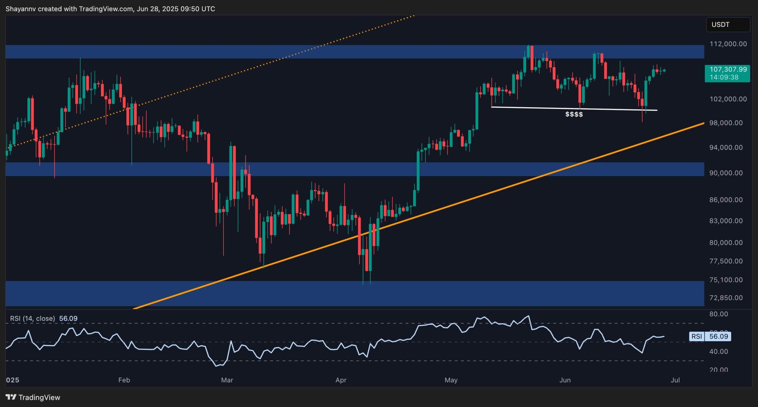 You are currently viewing BTC Price Analysis: Is Bitcoin About to Break Above its ATH and Head to $120K?