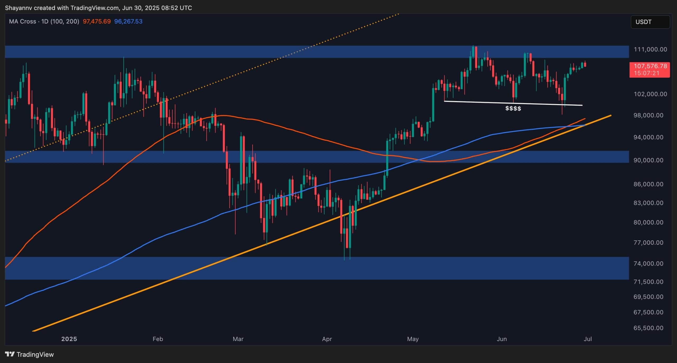 You are currently viewing Bitcoin Price Analysis: BTC Needs to Break This Level to Explode to $120,000
