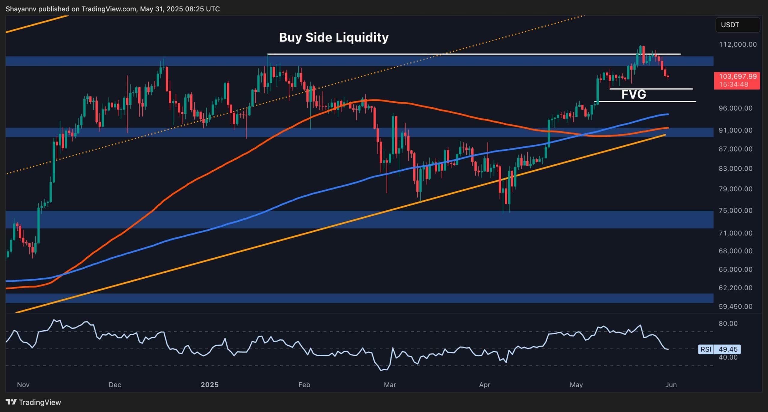 You are currently viewing Bitcoin Price Analysis: Is BTC Out of the Woods After 8% Correction?