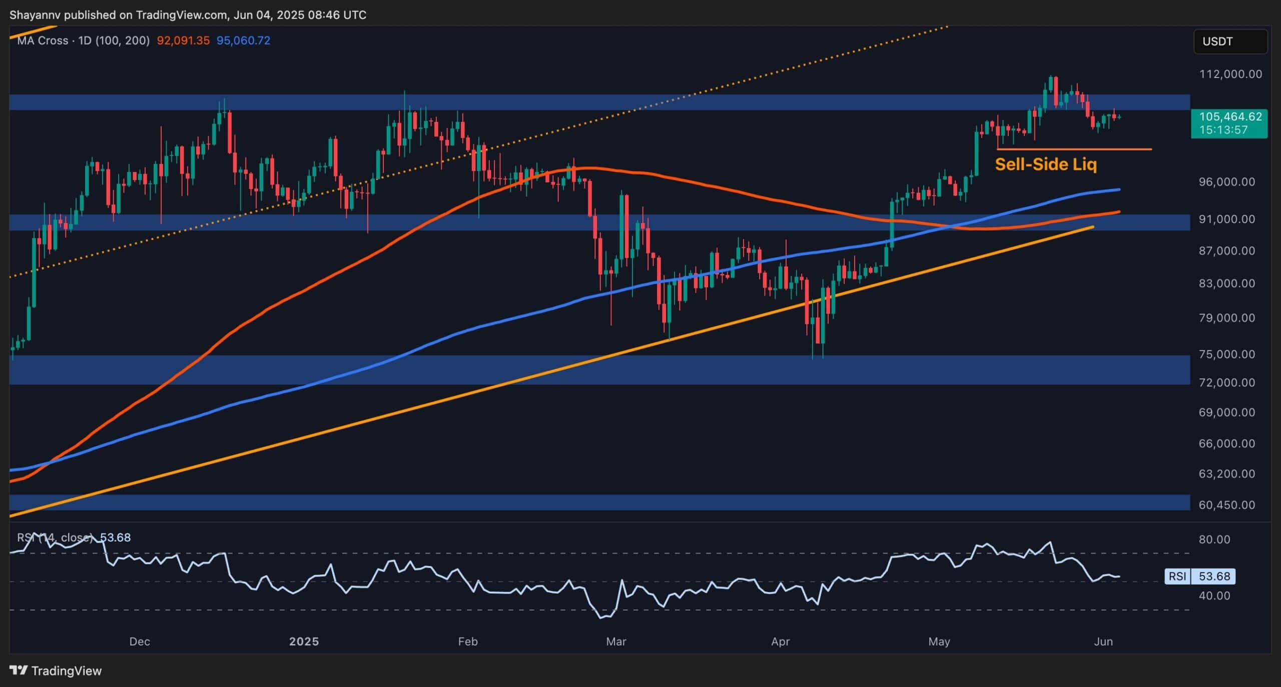 You are currently viewing Bitcoin Price Analysis: Is BTC Poised to Retest the $100K Support?