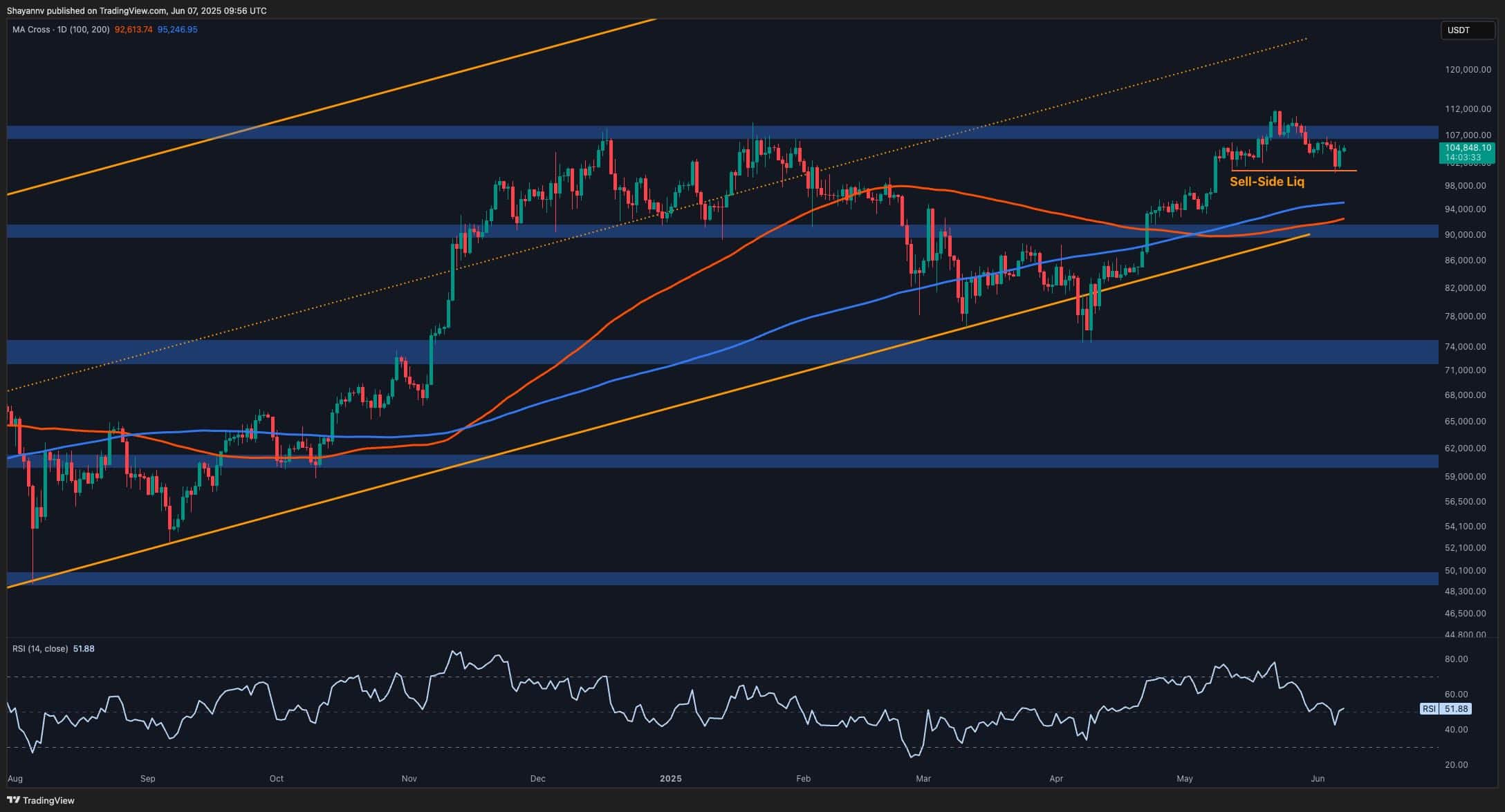 You are currently viewing Bitcoin Price Analysis: Failure to Reclaim These Levels Can Result in a Sub-$100K Correction