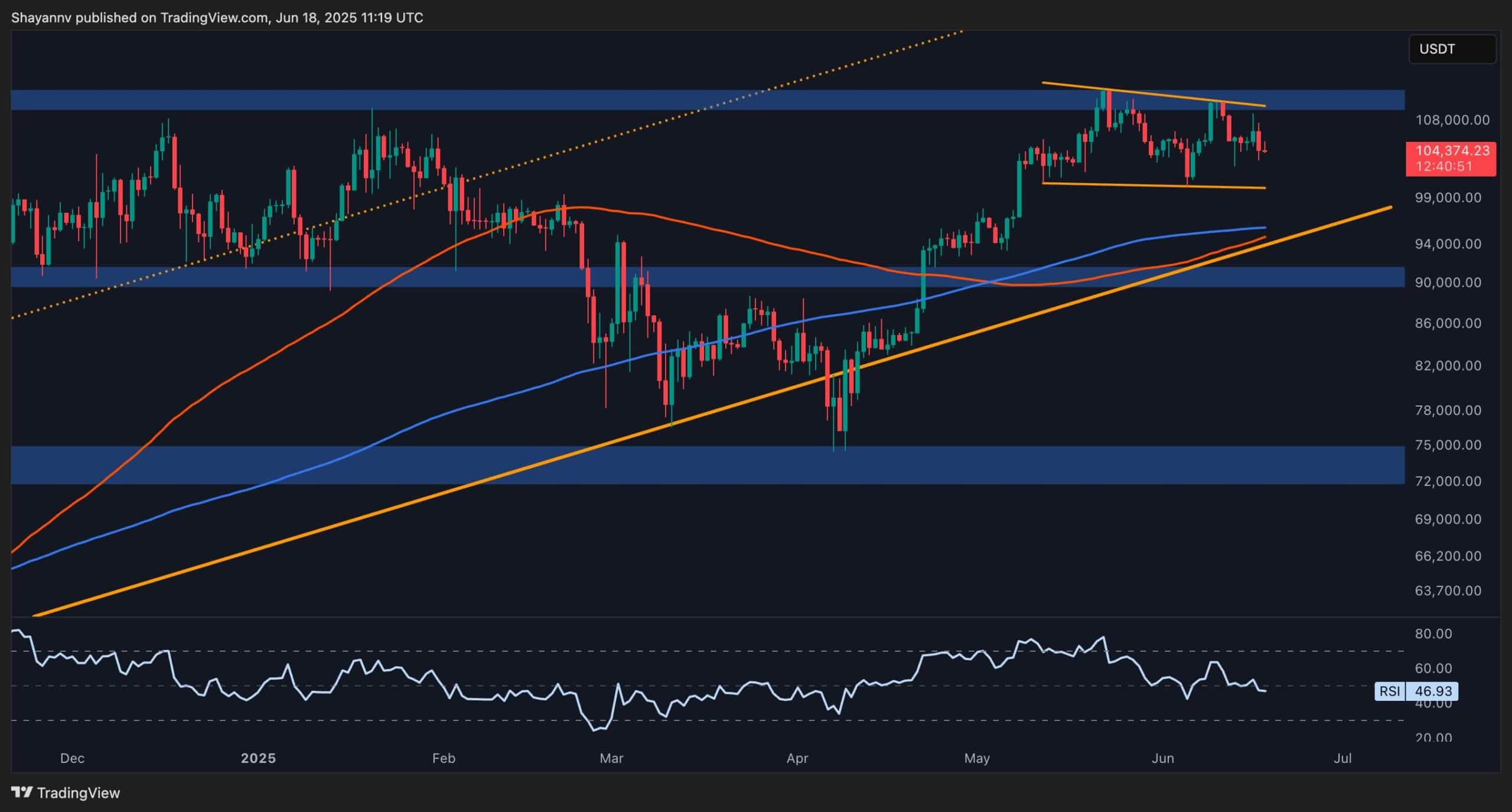 You are currently viewing Bitcoin Price Analysis: BTC Consolidation Continues but Bearish Signs Flash
