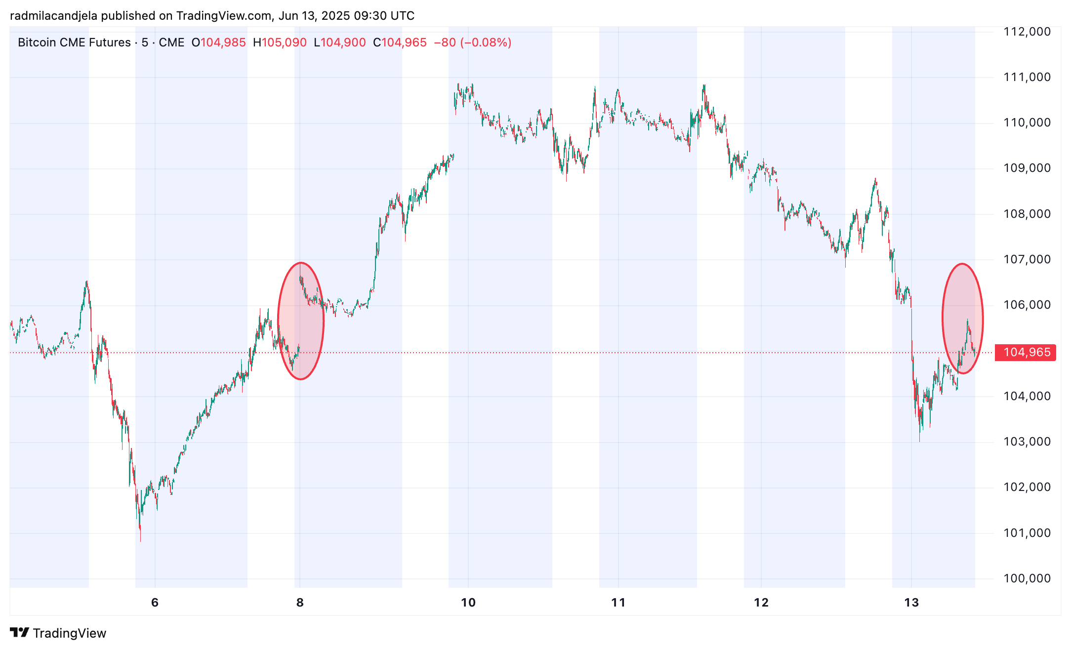 You are currently viewing Bitcoin fills CME gap after Iran strike sparks $5,000 sell-off
