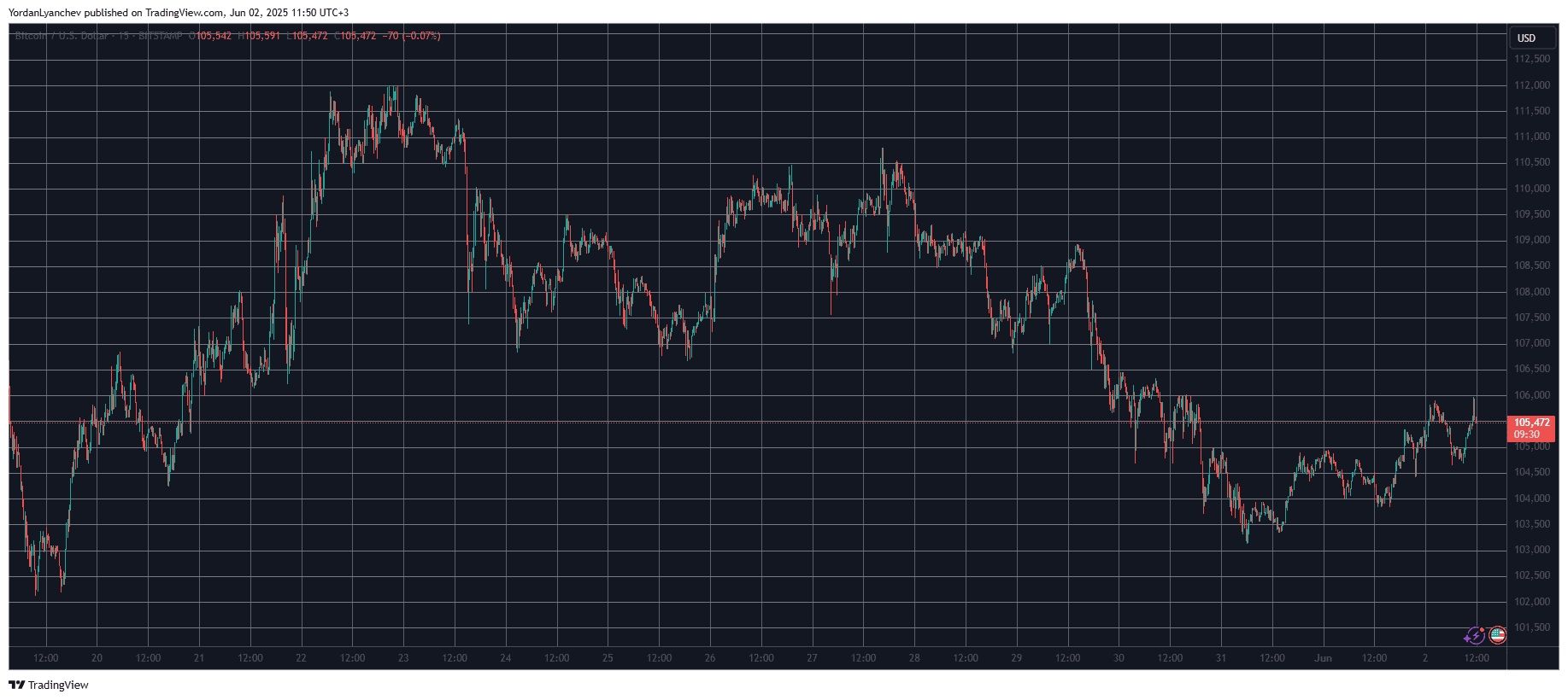 You are currently viewing Bitcoin Price Recovery Begins With Jump to $106K as Monero Marks 5% Increase (Market Watch)
