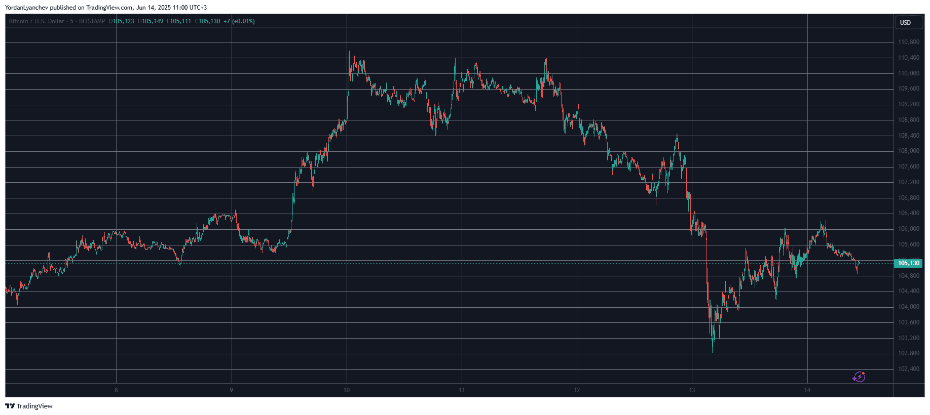 You are currently viewing BTC Price Unfazed by Iran’s Retaliation Attack Against Israel, HYPE Rockets 8% (Weekend Watch)
