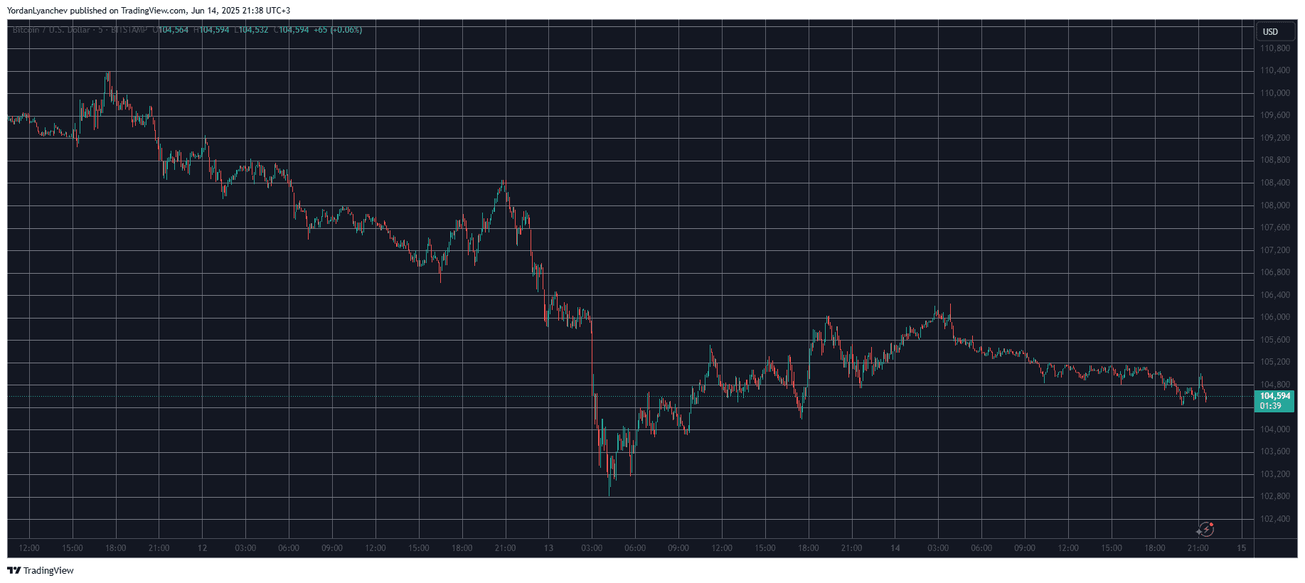 You are currently viewing Bitcoin’s Stability Tested Following Trump’s ‘Very Alarming’ Remarks on Middle East Tension