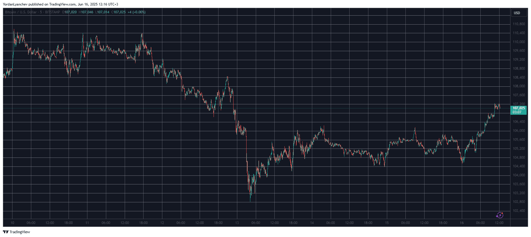 You are currently viewing New All-Time High for HYPE as Bitcoin (BTC) Climbs Above $107K (Market Watch)