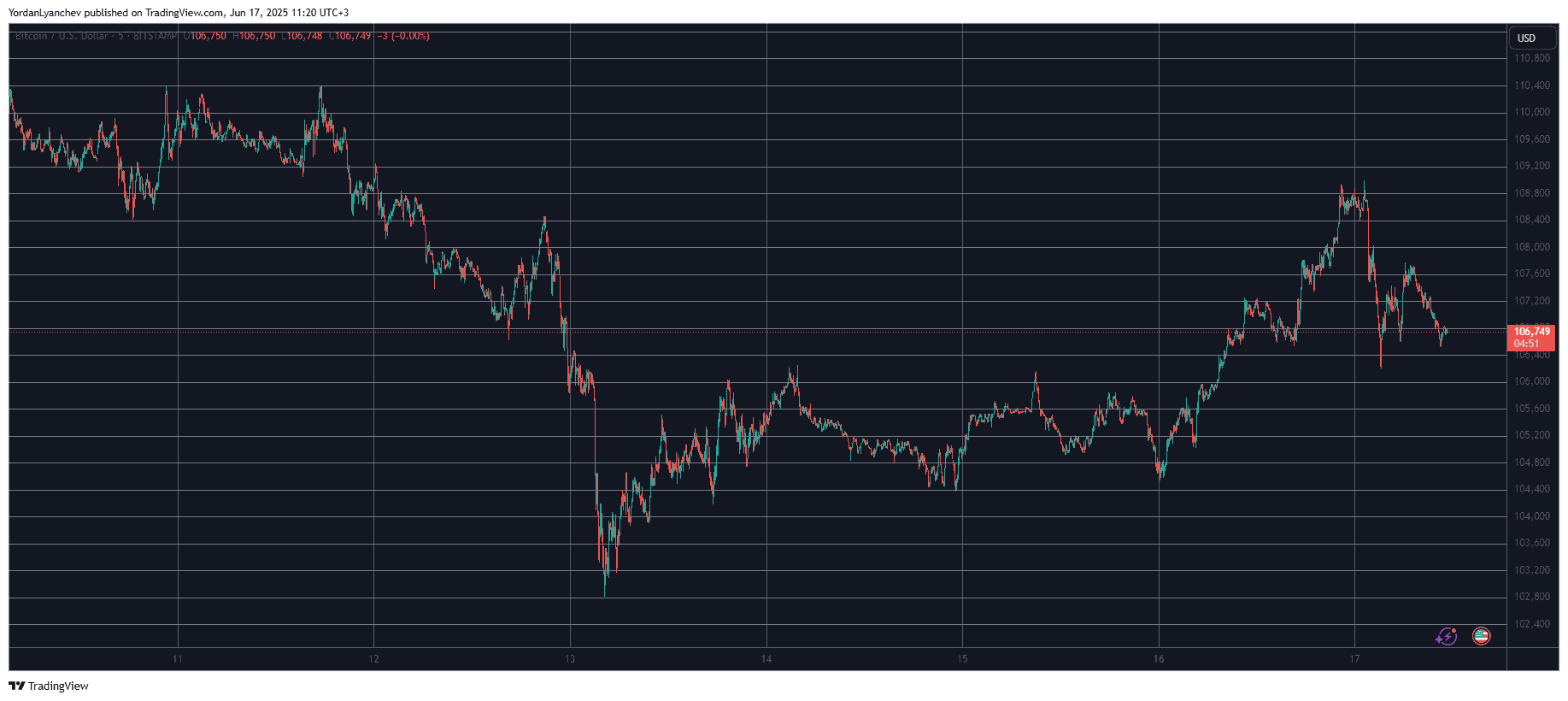 You are currently viewing WhiteBIT Coin (WBT) Defies Altcoins’ Crash, Bitcoin (BTC) Stopped at $109K: Market Watch