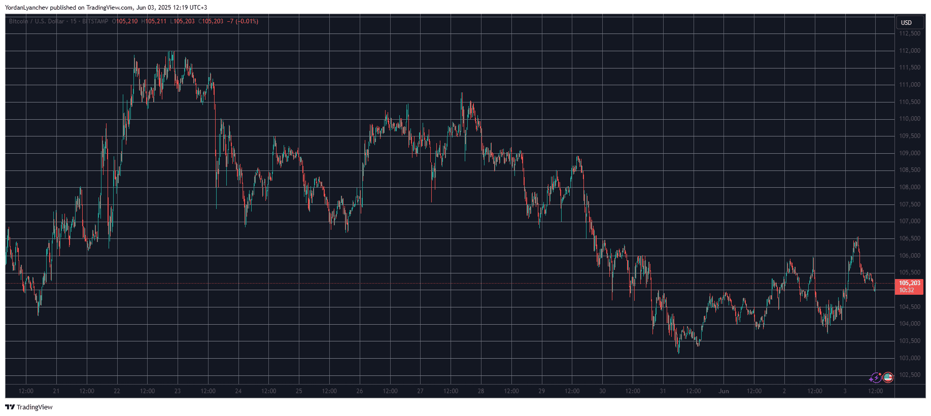You are currently viewing HYPE Rockets 10% Daily as Bitcoin’s Price Reclaims $105K (Market Watch)