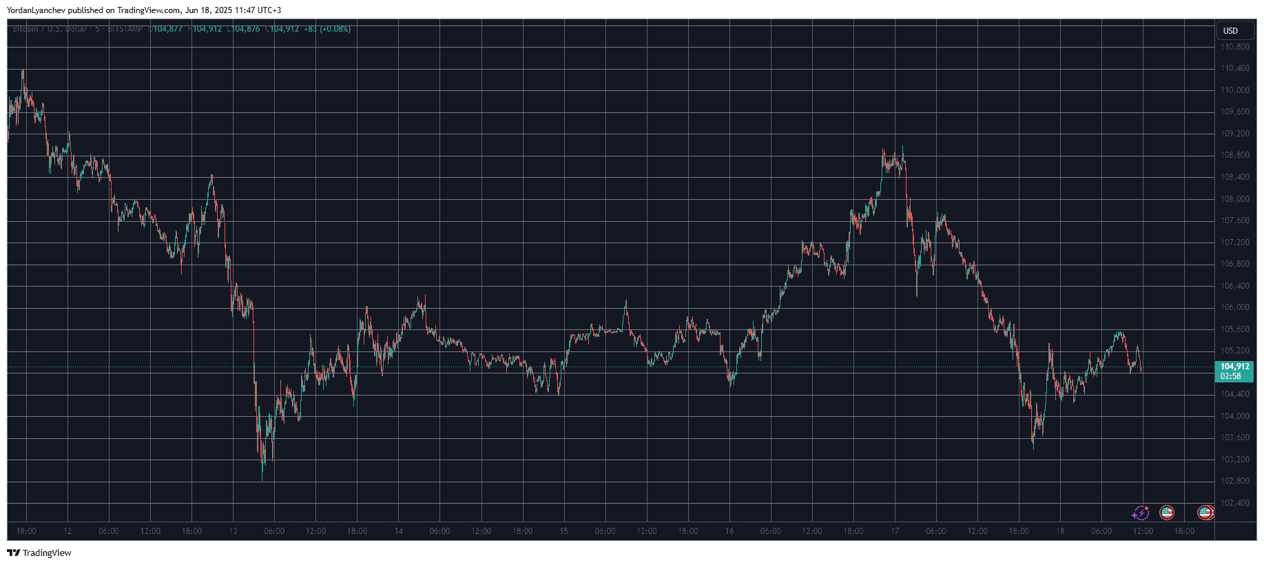 You are currently viewing Bitcoin Price Settles at $105K Ahead of US Fed’s Interest Rate Decision Today (Market Watch)