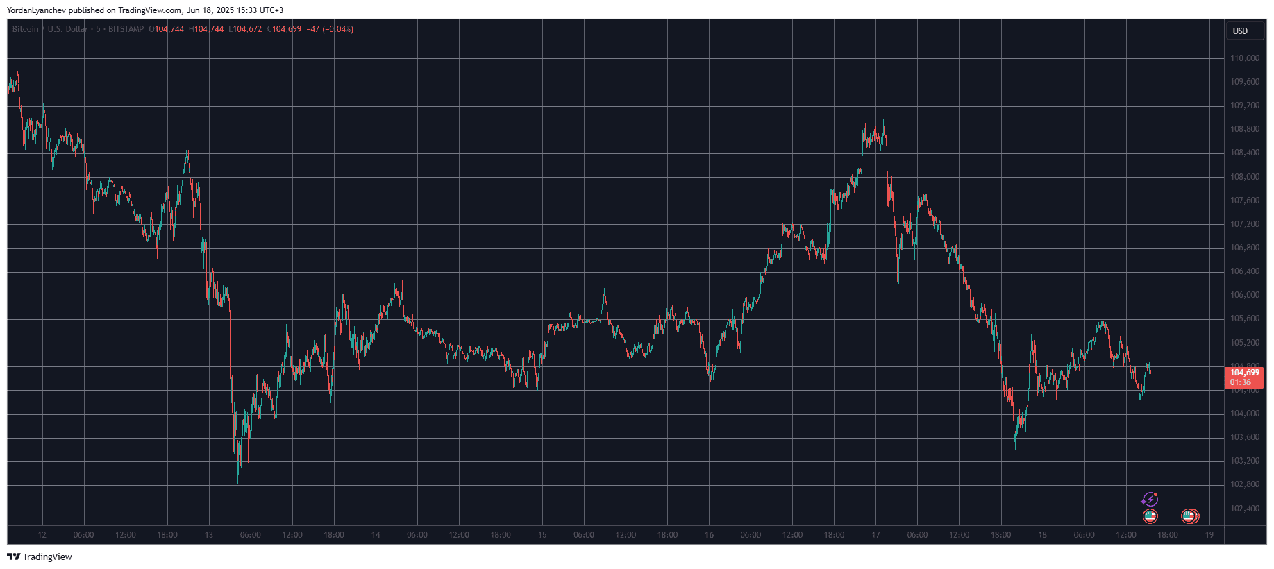 You are currently viewing Bitcoin Remains Below $105K as Iran’s Supreme Leader Responds to Trump’s Surrender Request