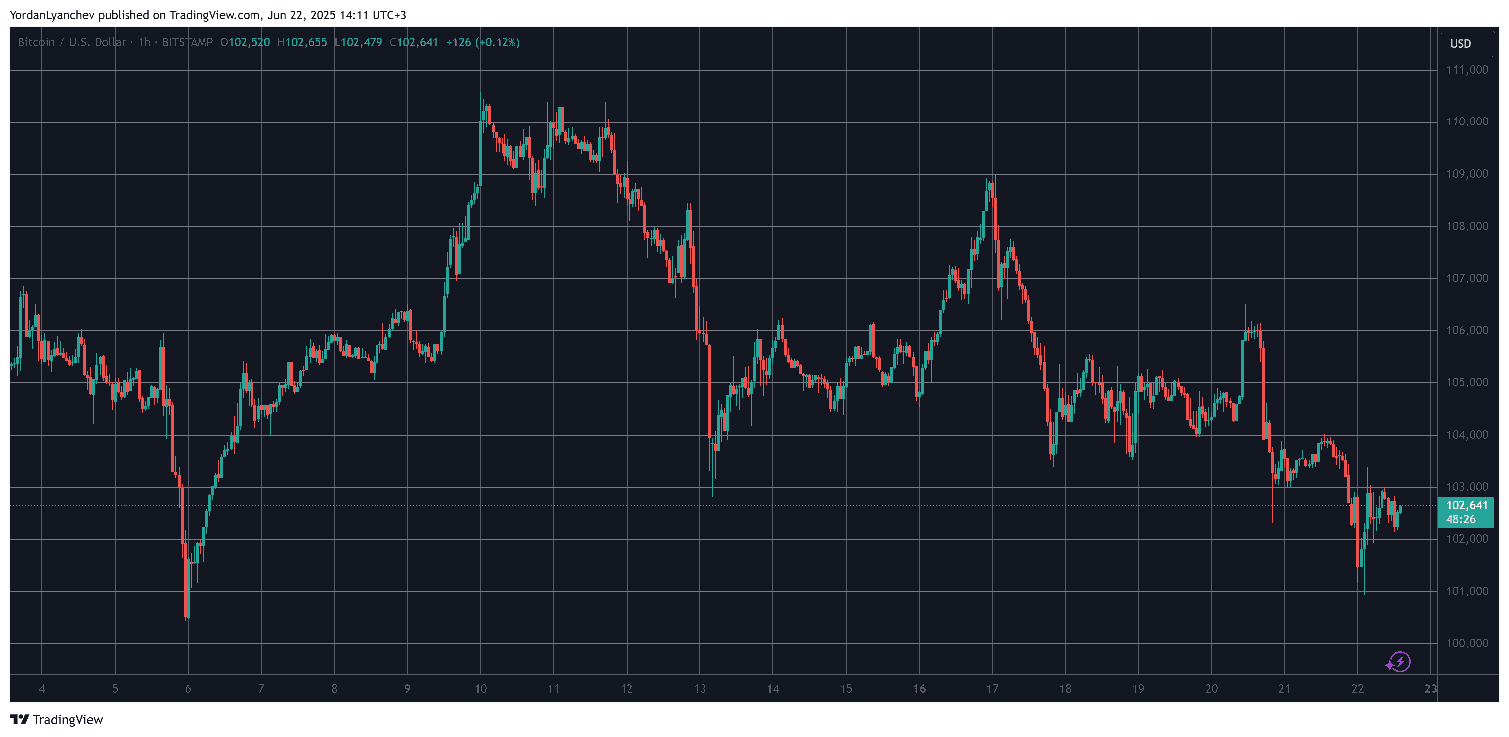 You are currently viewing Bitcoin Dominance Skyrockets as ETH and Other Altcoins Plummet