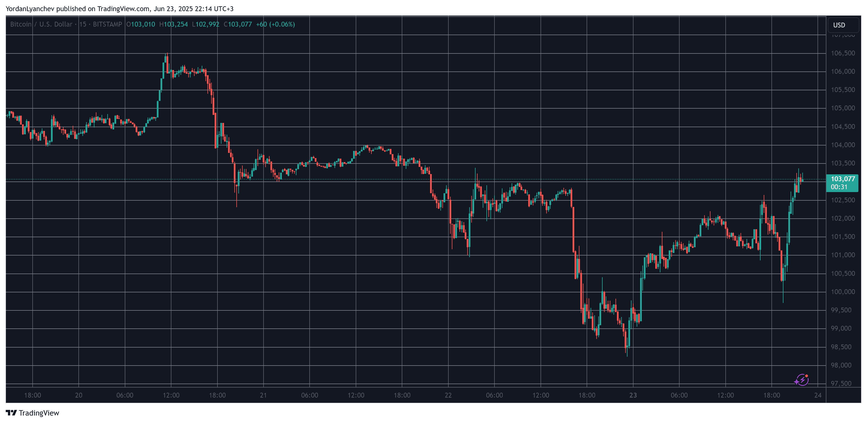 You are currently viewing Over 130,000 Traders Wrecked as Bitcoin’s Price Goes on Wild Rollercoaster