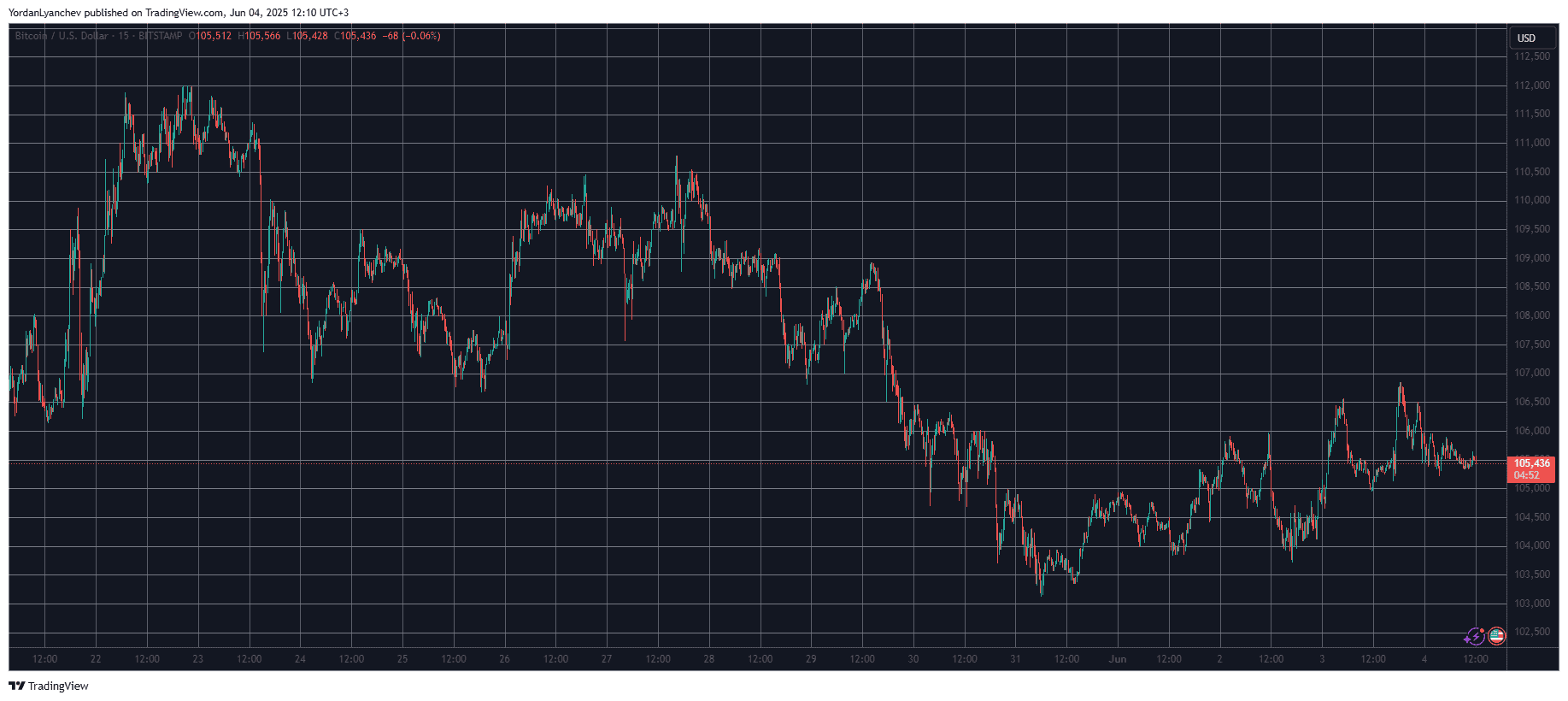 You are currently viewing Uniswap (UNI) Marks 7% Daily Increase, Bitcoin (BTC) Maintains $105K (Market Watch)
