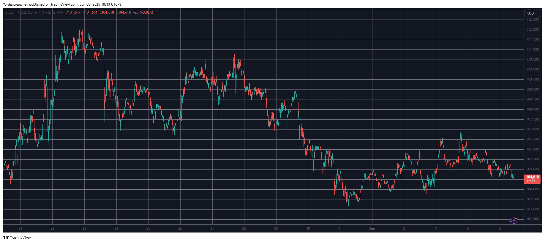 You are currently viewing Altcoins Retrace Again as Bitcoin (BTC) Price Loses $105K Level (Market Watch)