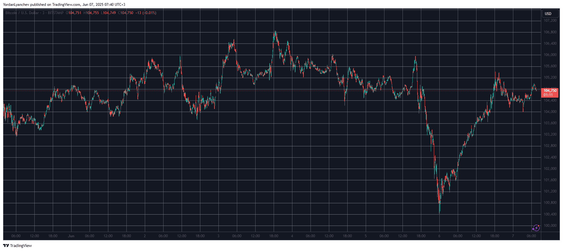 You are currently viewing SUI Jumps by 9% Daily, BTC Price Recovers $5K (Weekend Watch)