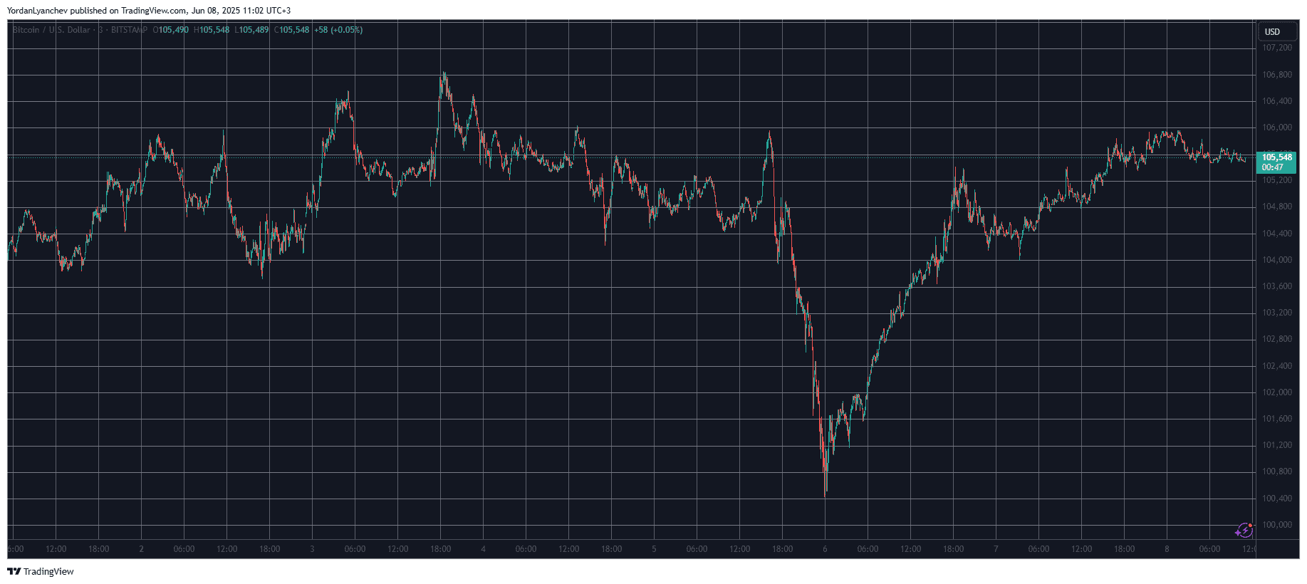 You are currently viewing This Week’s Biggest Gainers and Losers as BTC Price Reclaims $105K (Weekend Watch)